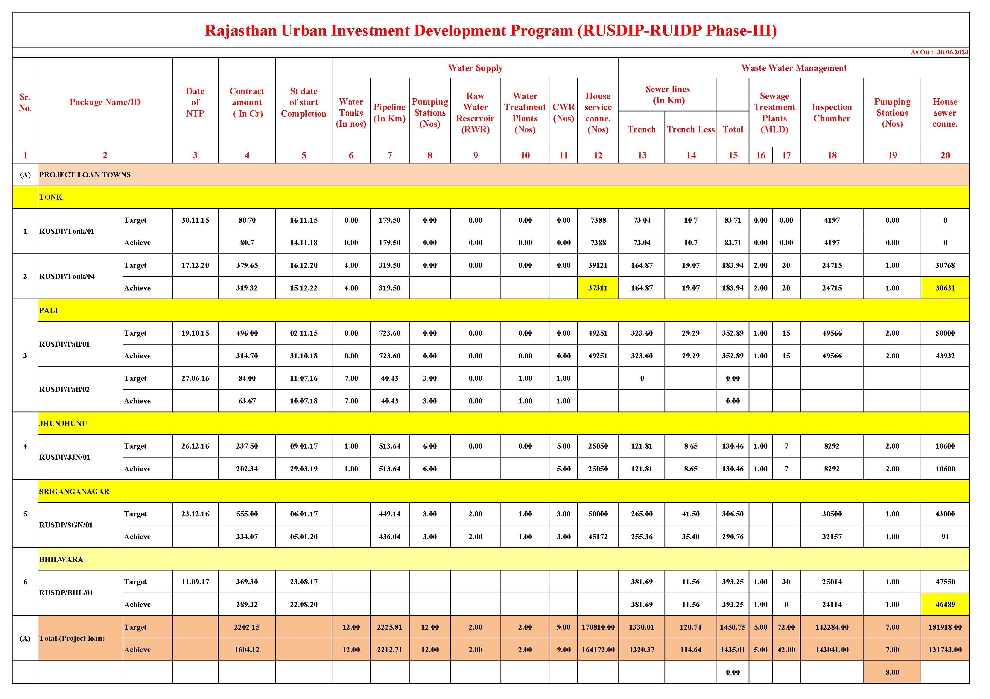 Targets Achievements Phase - III