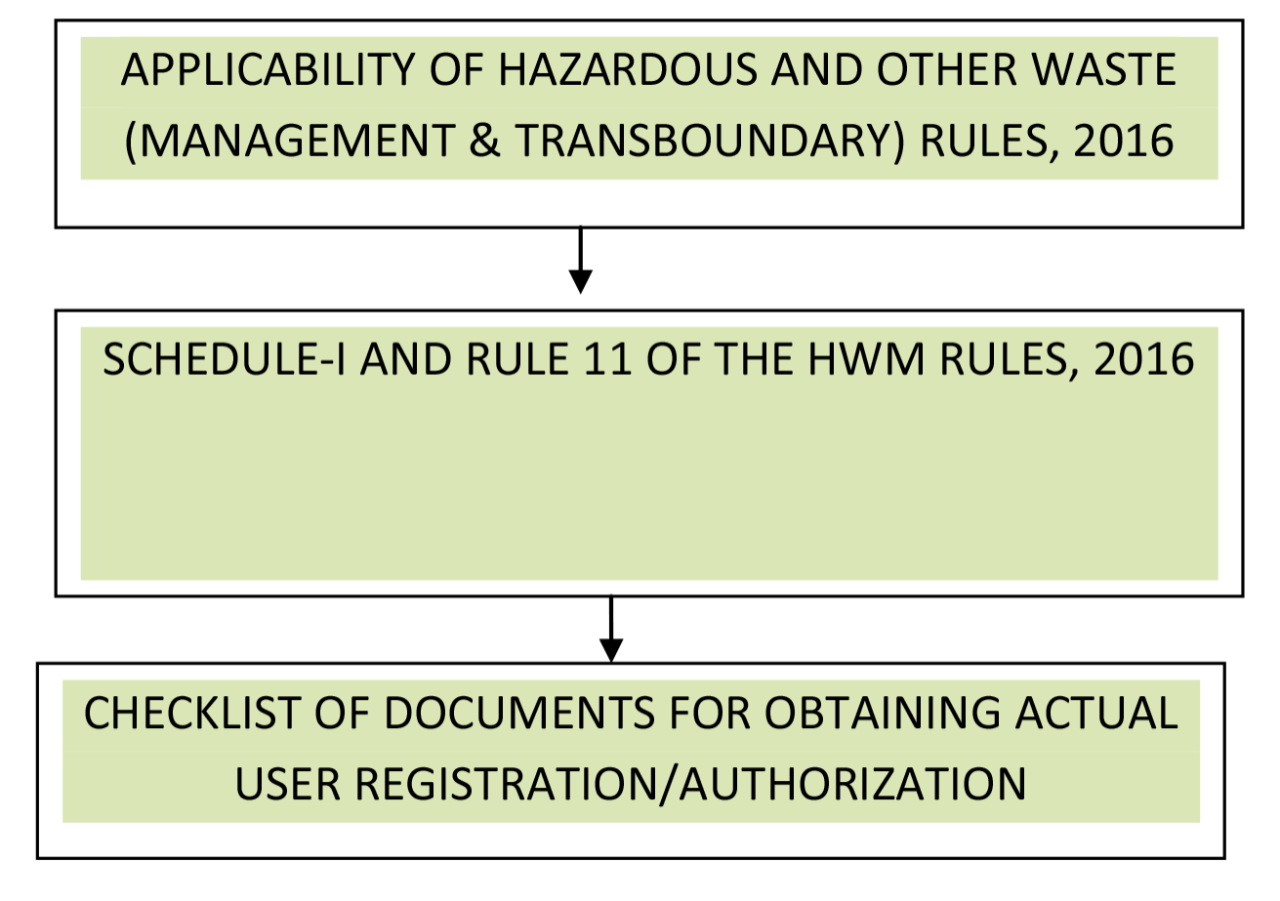 APPLICABILITY OF HAZARDOUS AND OTHER WASTE RULES2016